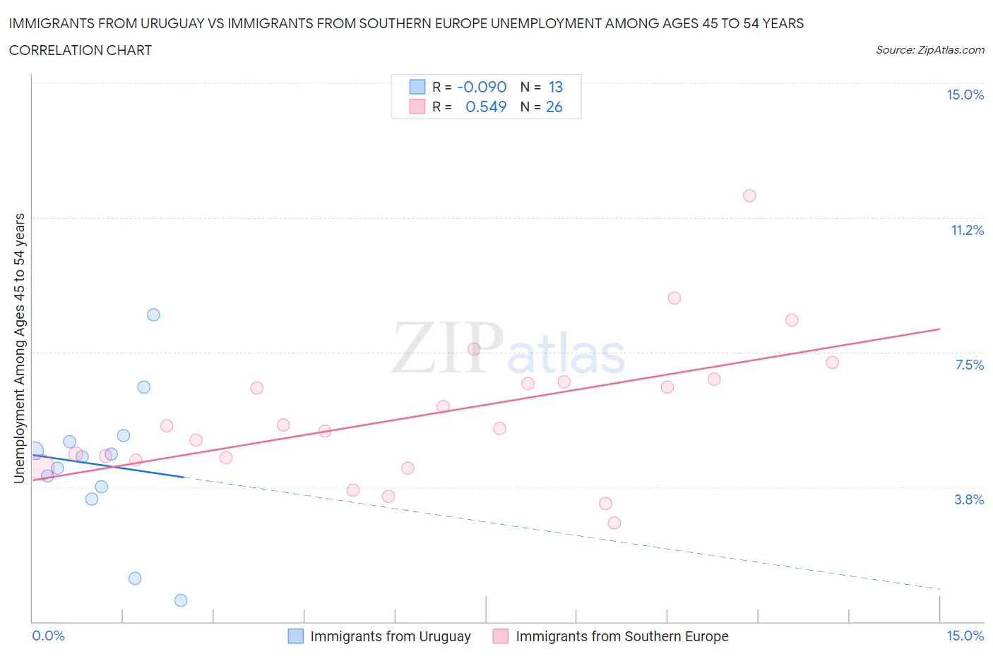 Immigrants from Uruguay vs Immigrants from Southern Europe Unemployment Among Ages 45 to 54 years
