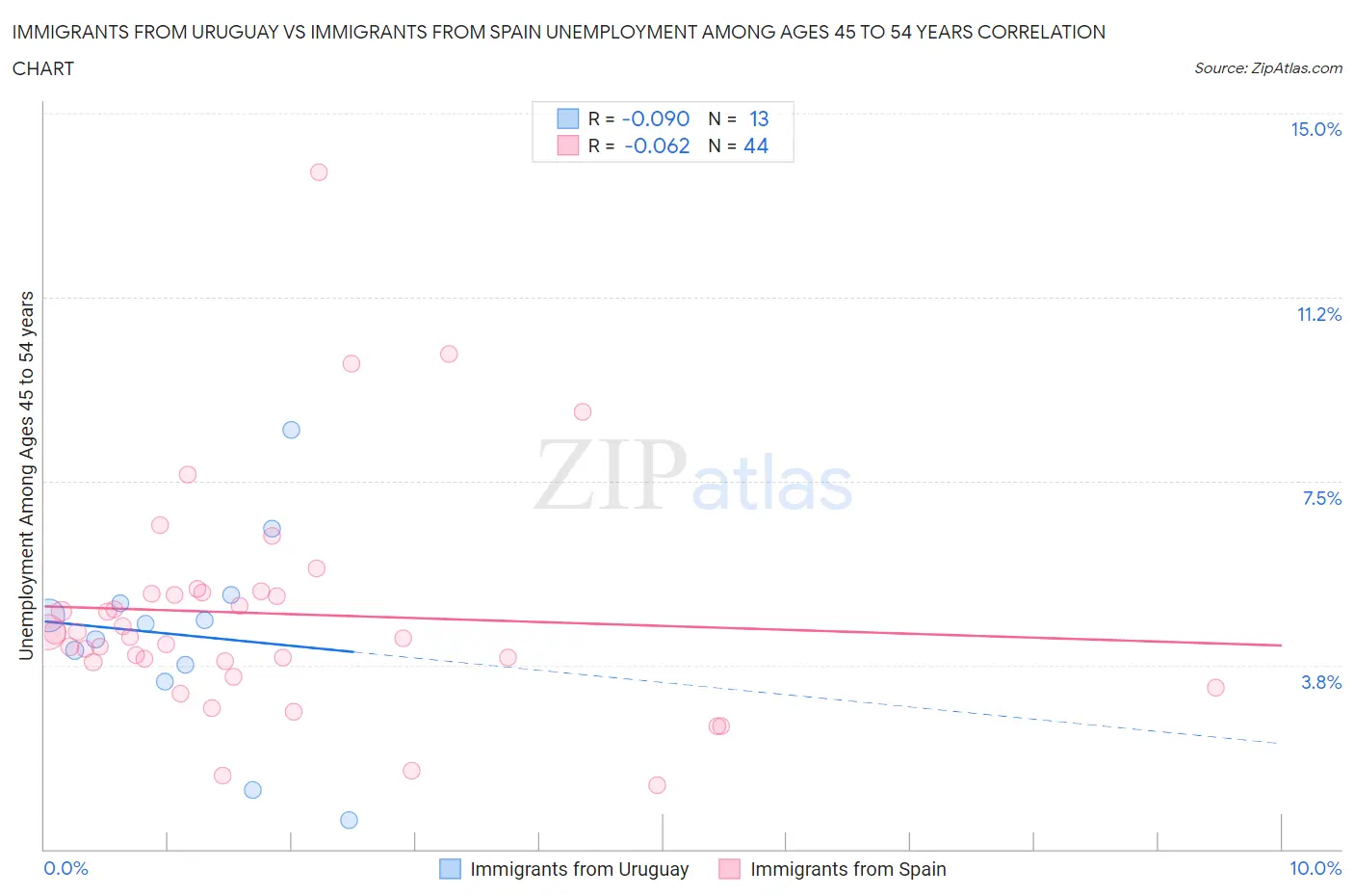 Immigrants from Uruguay vs Immigrants from Spain Unemployment Among Ages 45 to 54 years
