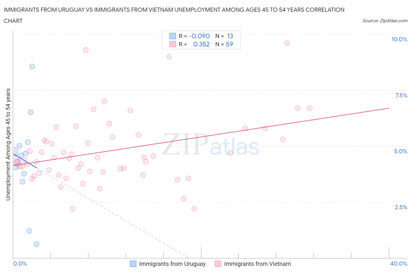 Immigrants from Uruguay vs Immigrants from Vietnam Unemployment Among Ages 45 to 54 years