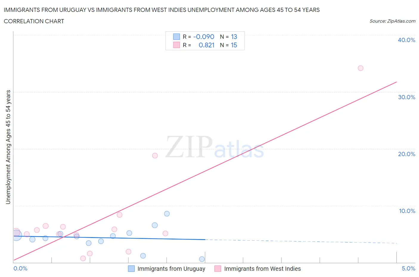 Immigrants from Uruguay vs Immigrants from West Indies Unemployment Among Ages 45 to 54 years