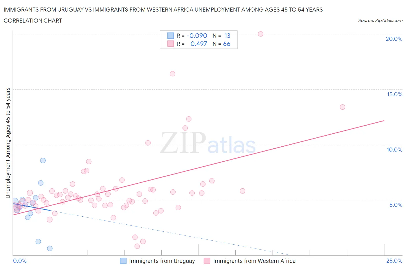 Immigrants from Uruguay vs Immigrants from Western Africa Unemployment Among Ages 45 to 54 years