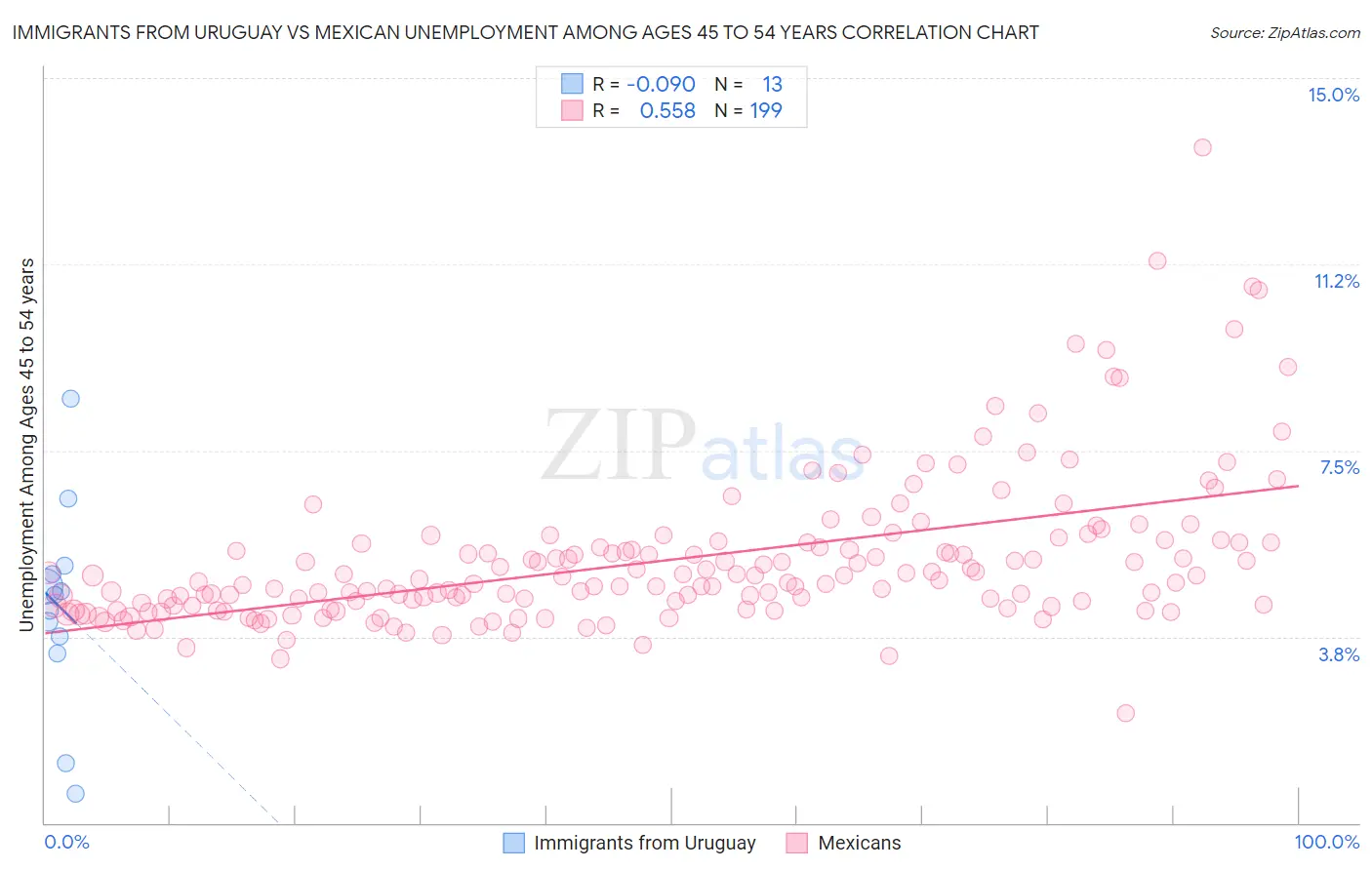 Immigrants from Uruguay vs Mexican Unemployment Among Ages 45 to 54 years