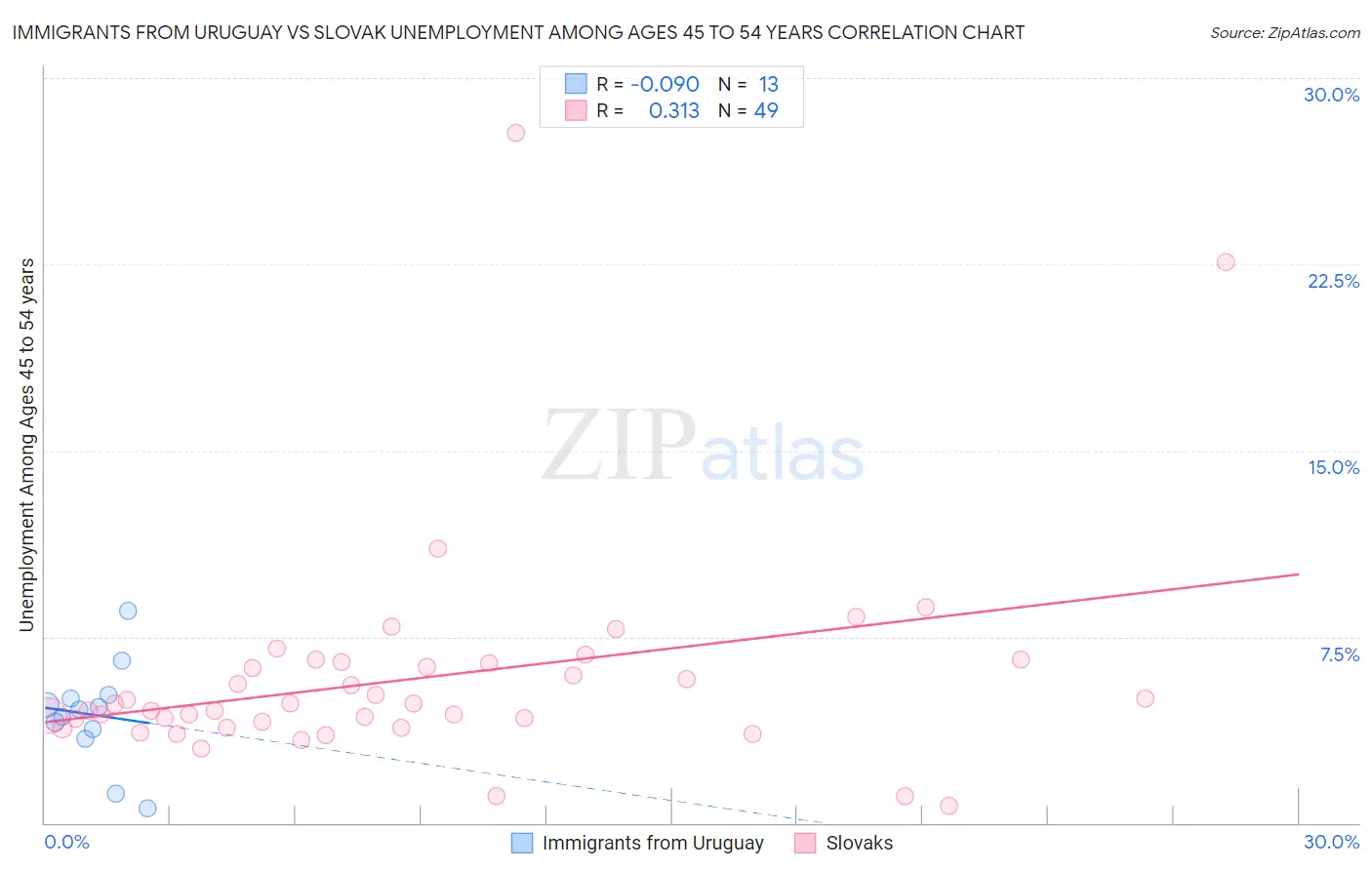 Immigrants from Uruguay vs Slovak Unemployment Among Ages 45 to 54 years