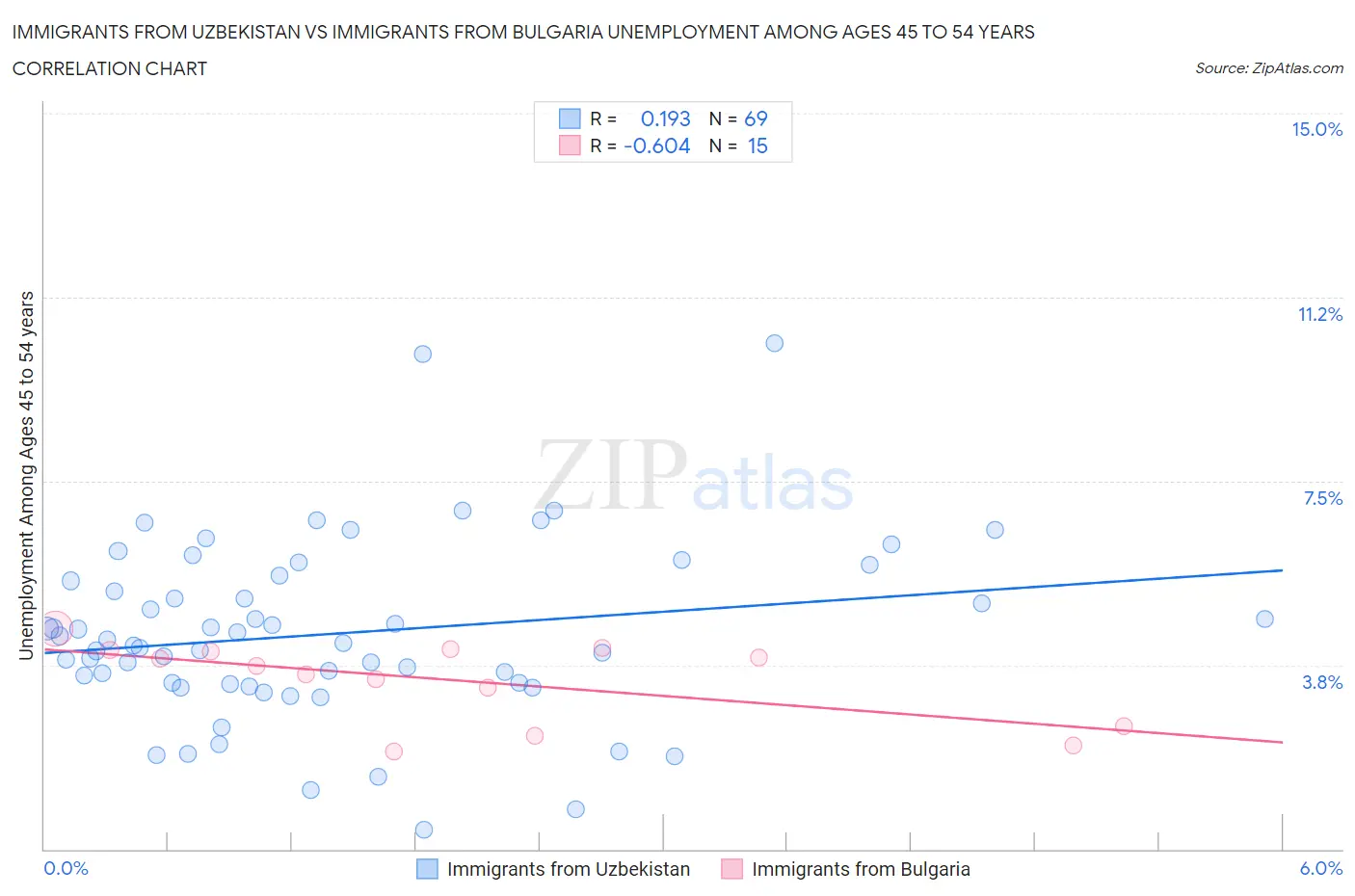 Immigrants from Uzbekistan vs Immigrants from Bulgaria Unemployment Among Ages 45 to 54 years