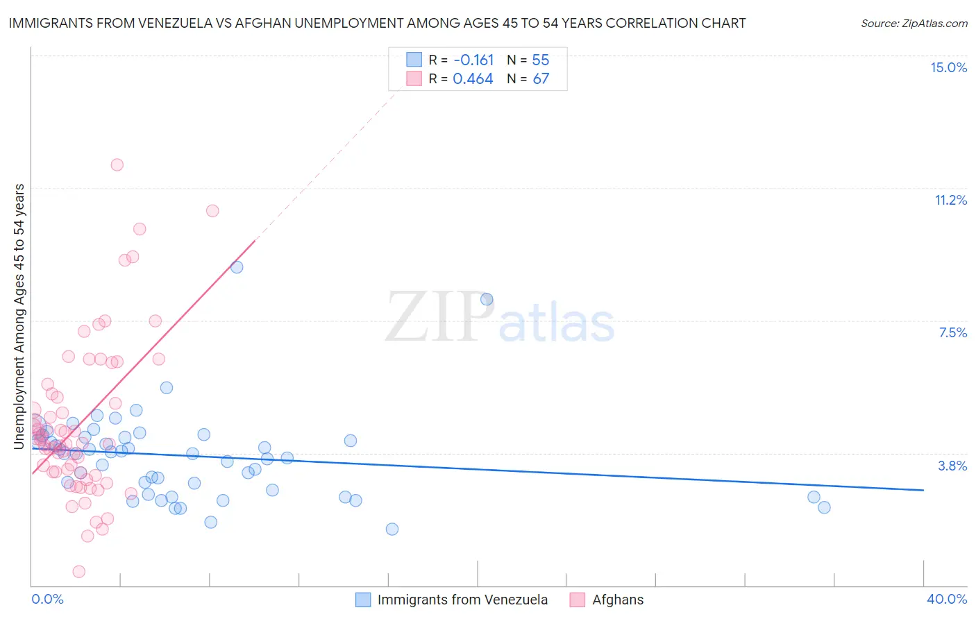 Immigrants from Venezuela vs Afghan Unemployment Among Ages 45 to 54 years