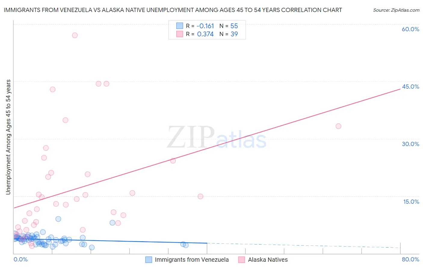 Immigrants from Venezuela vs Alaska Native Unemployment Among Ages 45 to 54 years