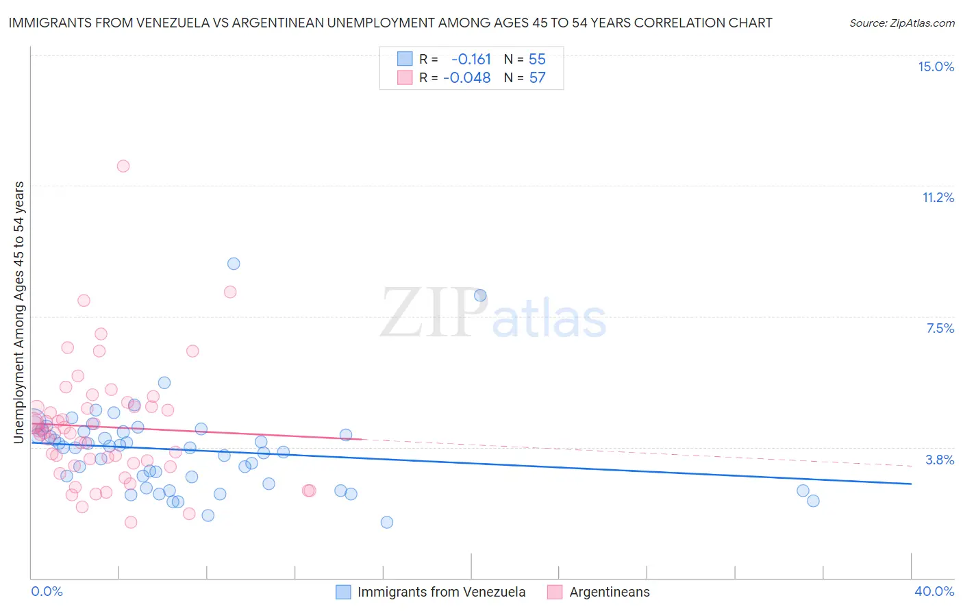 Immigrants from Venezuela vs Argentinean Unemployment Among Ages 45 to 54 years