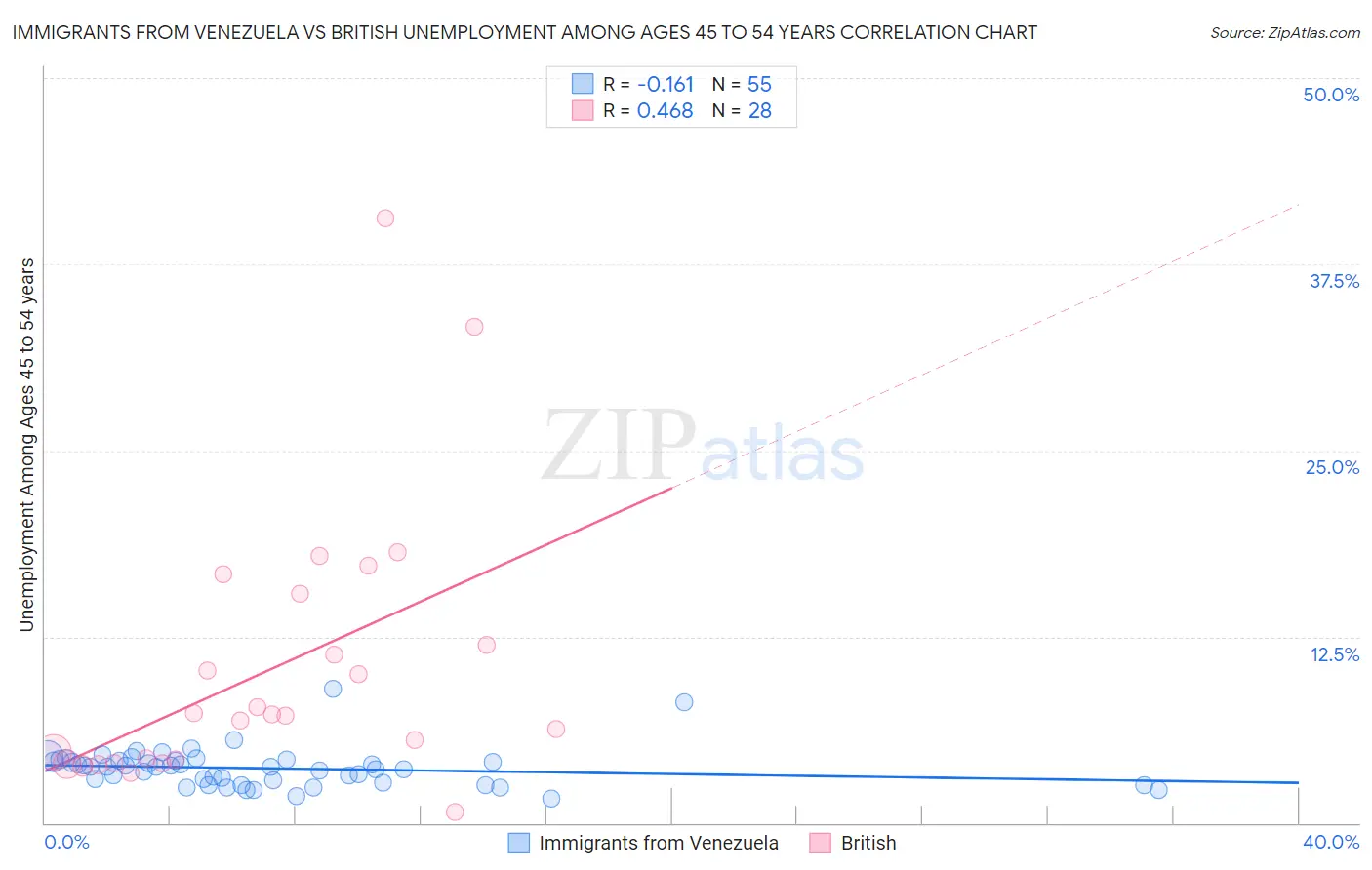 Immigrants from Venezuela vs British Unemployment Among Ages 45 to 54 years