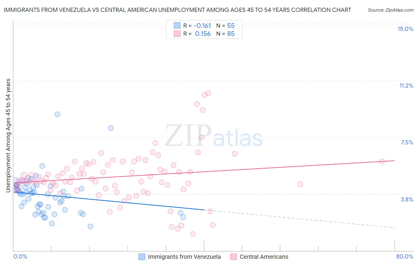 Immigrants from Venezuela vs Central American Unemployment Among Ages 45 to 54 years
