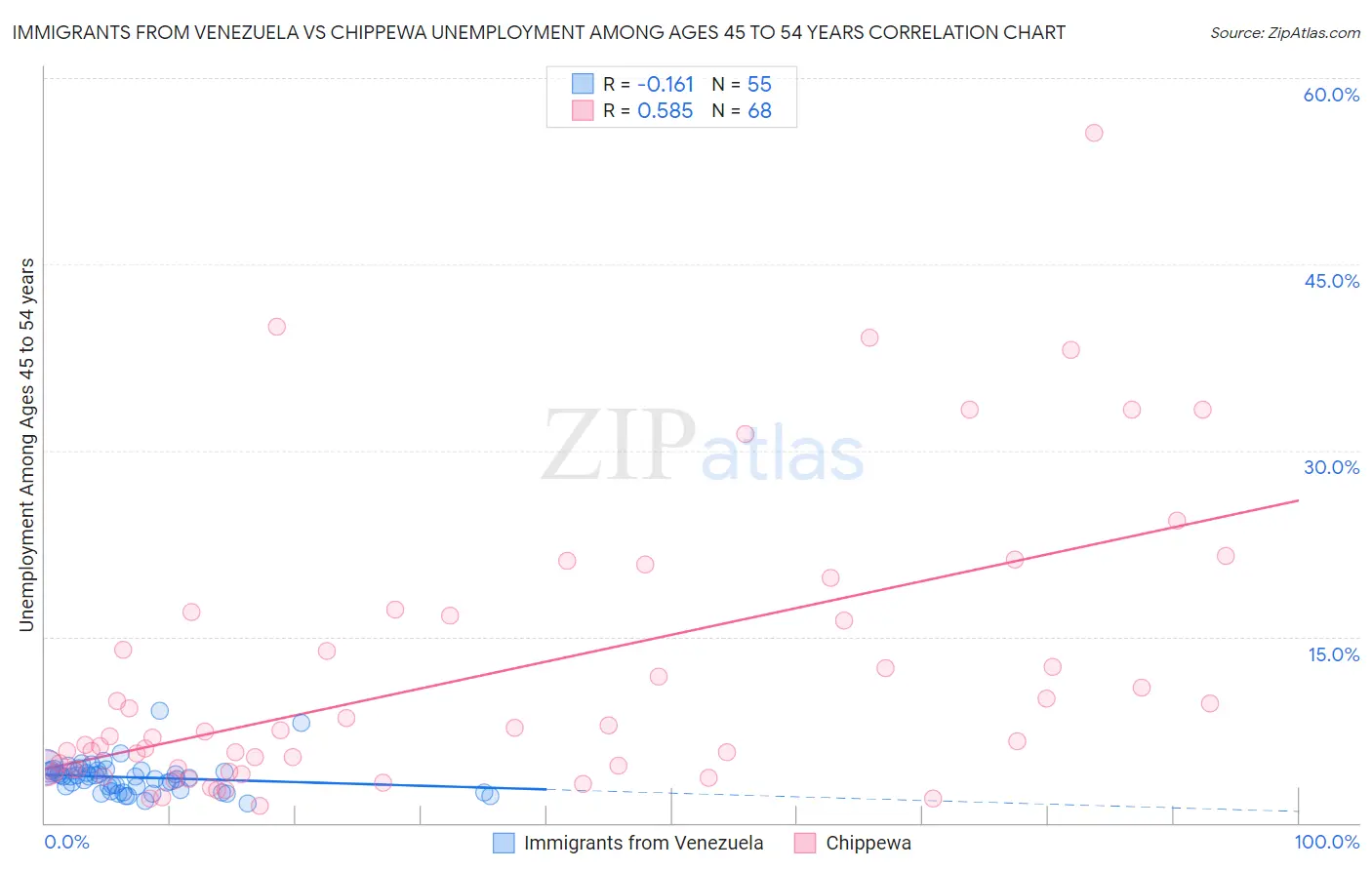 Immigrants from Venezuela vs Chippewa Unemployment Among Ages 45 to 54 years