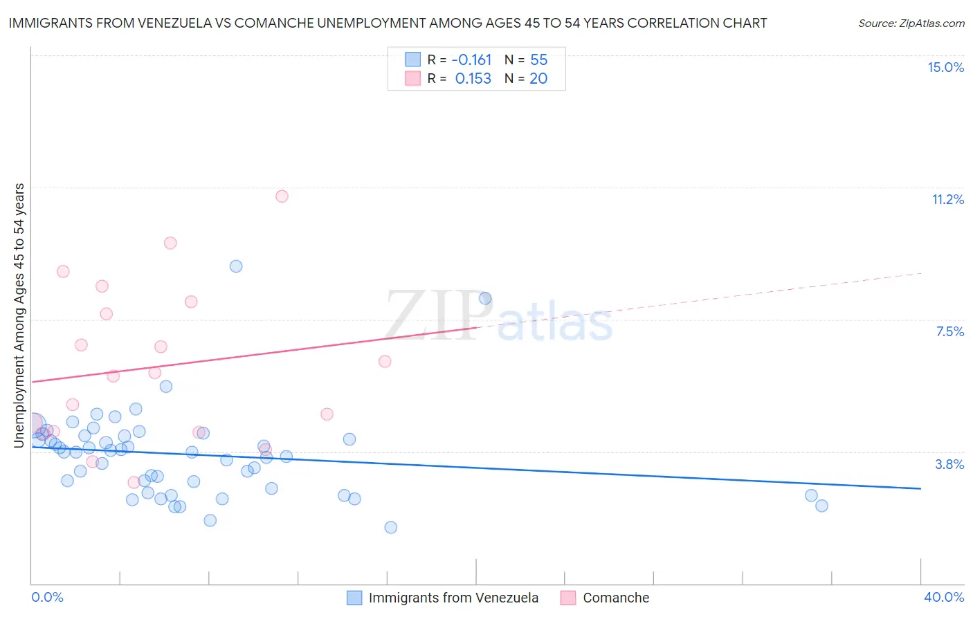 Immigrants from Venezuela vs Comanche Unemployment Among Ages 45 to 54 years