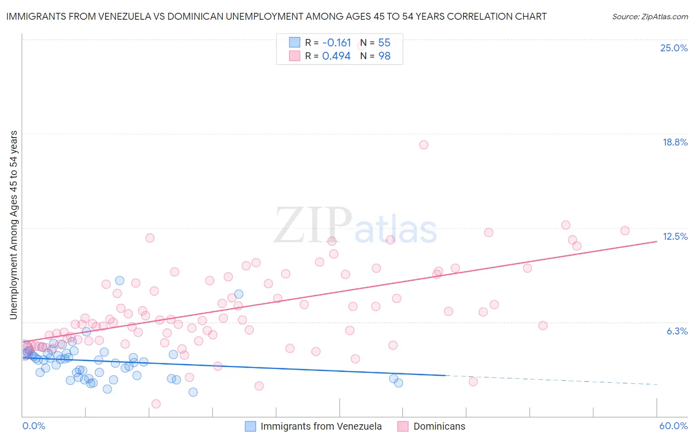 Immigrants from Venezuela vs Dominican Unemployment Among Ages 45 to 54 years