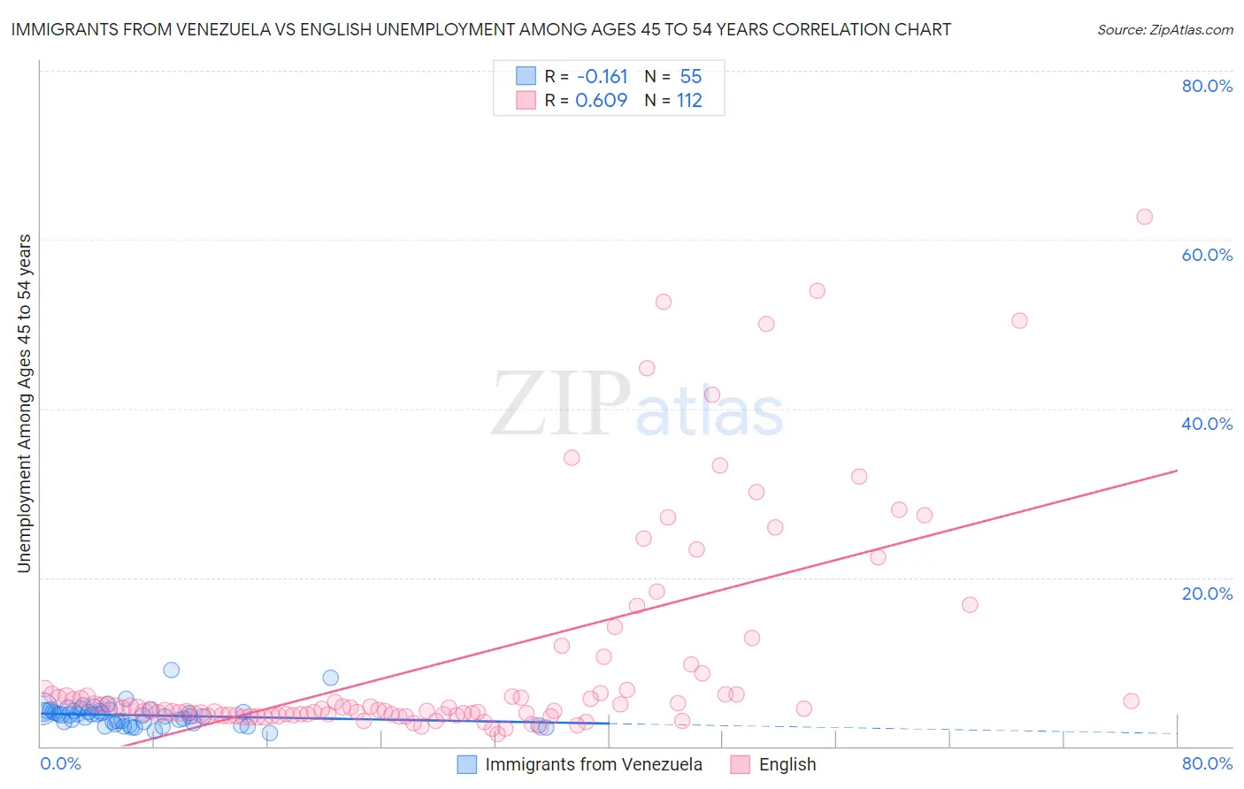 Immigrants from Venezuela vs English Unemployment Among Ages 45 to 54 years