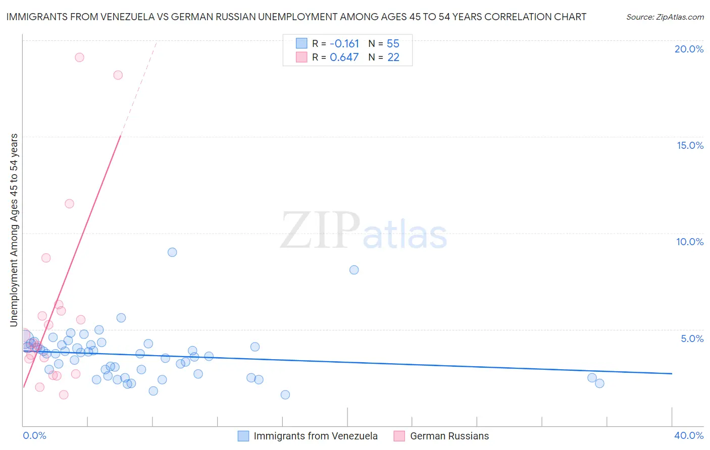 Immigrants from Venezuela vs German Russian Unemployment Among Ages 45 to 54 years