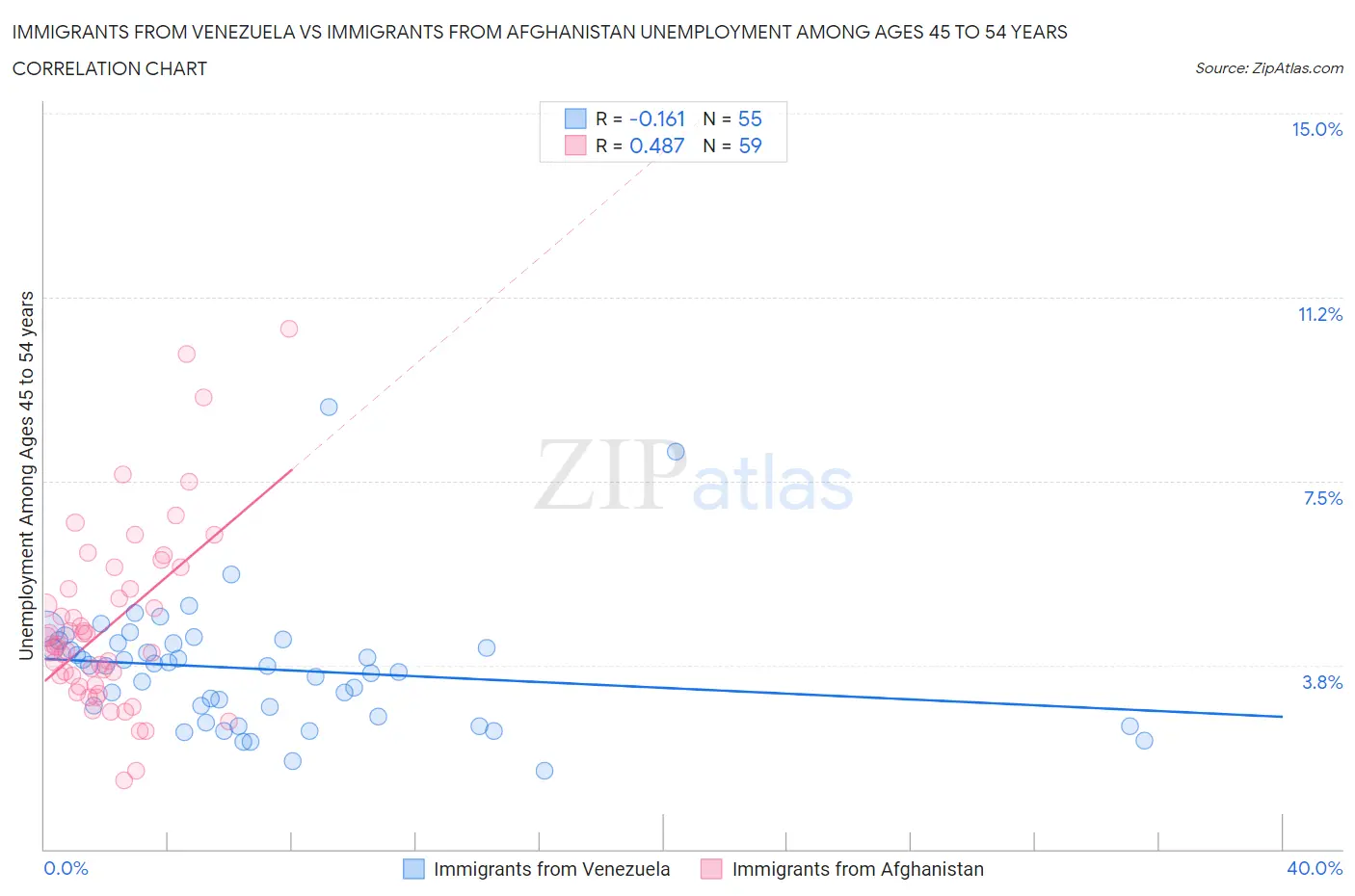 Immigrants from Venezuela vs Immigrants from Afghanistan Unemployment Among Ages 45 to 54 years