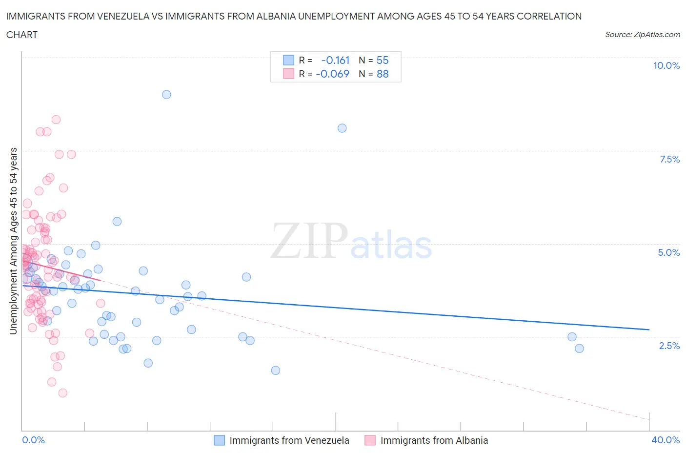 Immigrants from Venezuela vs Immigrants from Albania Unemployment Among Ages 45 to 54 years