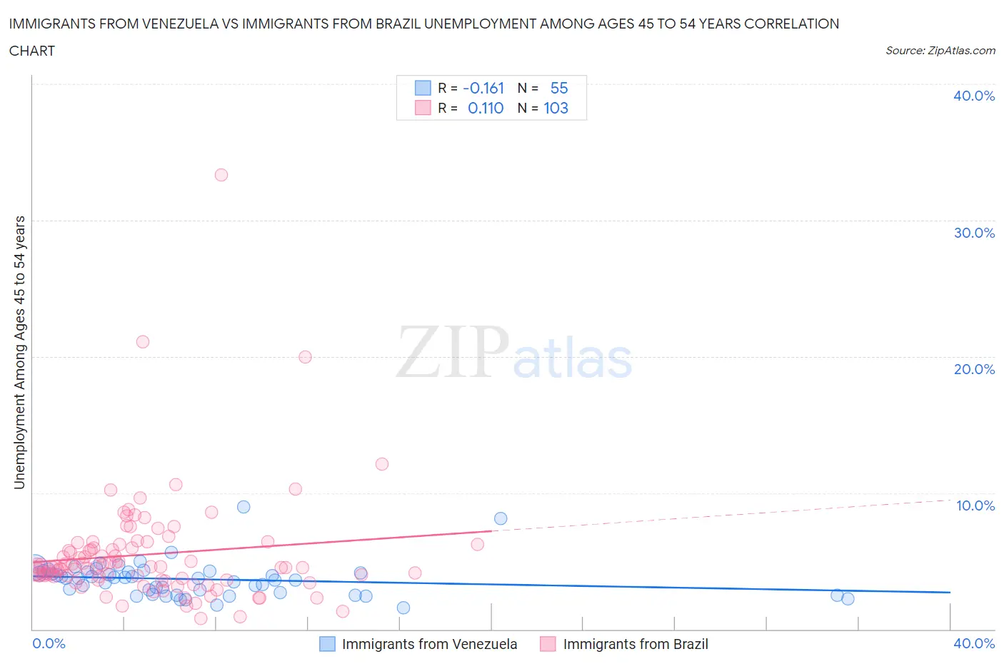 Immigrants from Venezuela vs Immigrants from Brazil Unemployment Among Ages 45 to 54 years