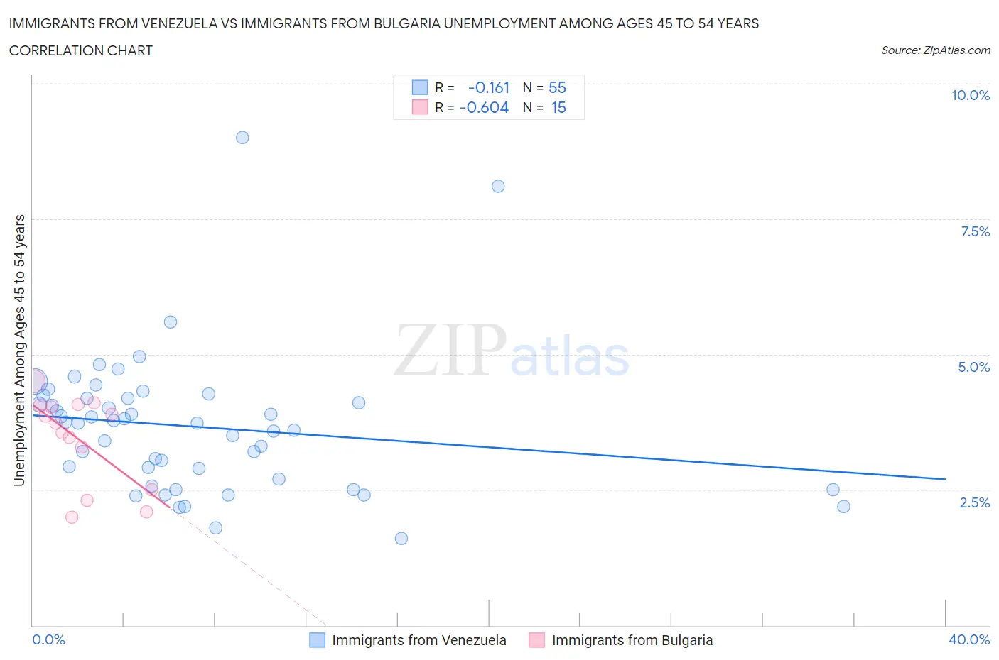Immigrants from Venezuela vs Immigrants from Bulgaria Unemployment Among Ages 45 to 54 years