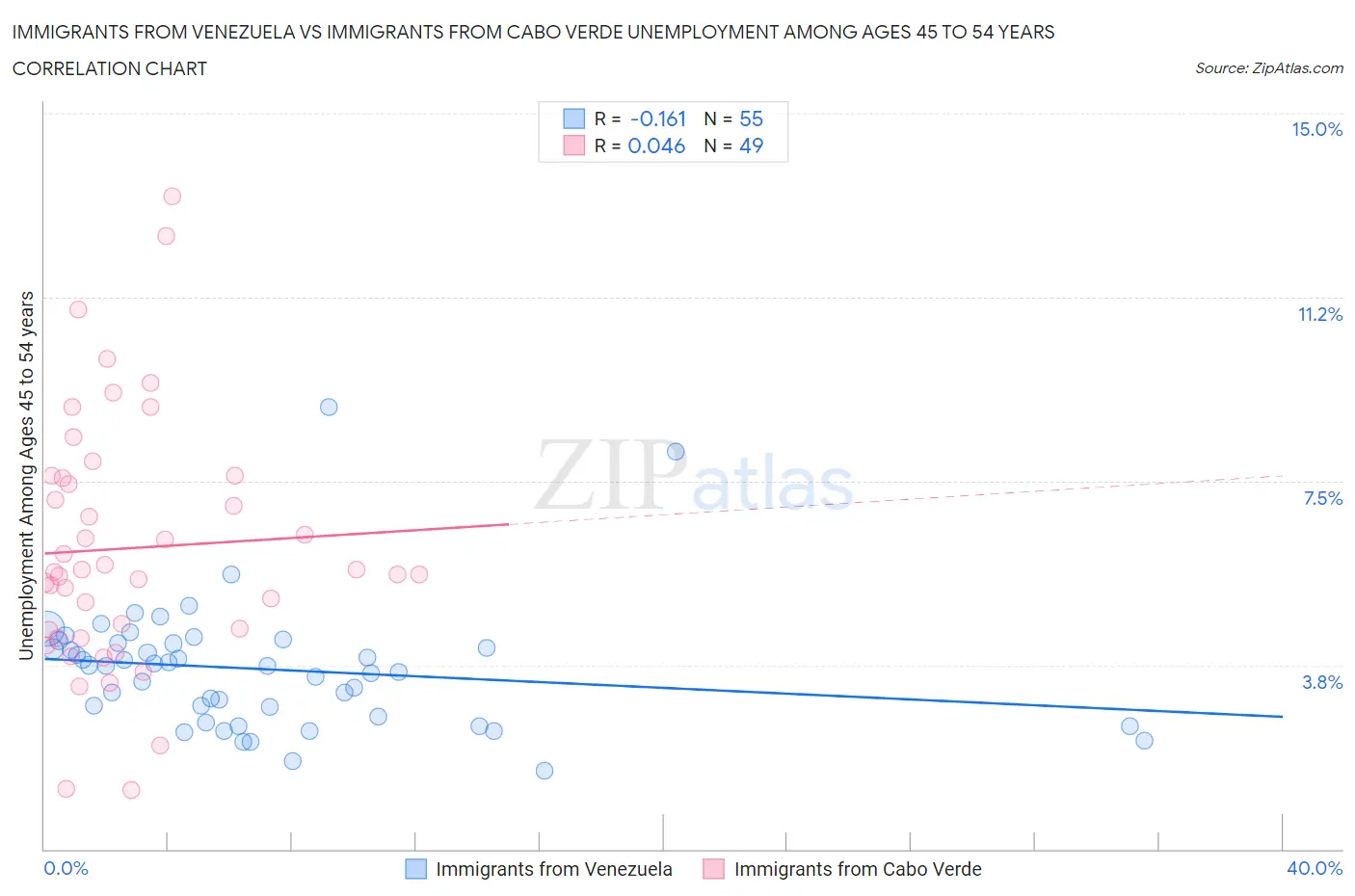 Immigrants from Venezuela vs Immigrants from Cabo Verde Unemployment Among Ages 45 to 54 years