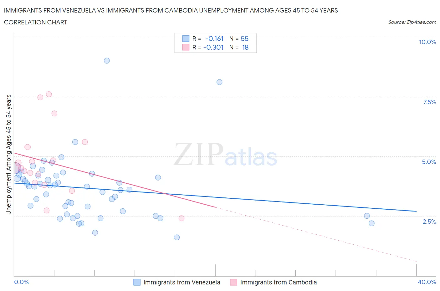 Immigrants from Venezuela vs Immigrants from Cambodia Unemployment Among Ages 45 to 54 years
