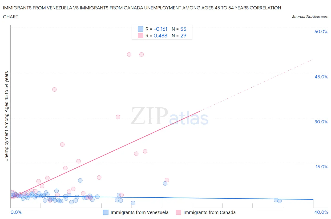 Immigrants from Venezuela vs Immigrants from Canada Unemployment Among Ages 45 to 54 years