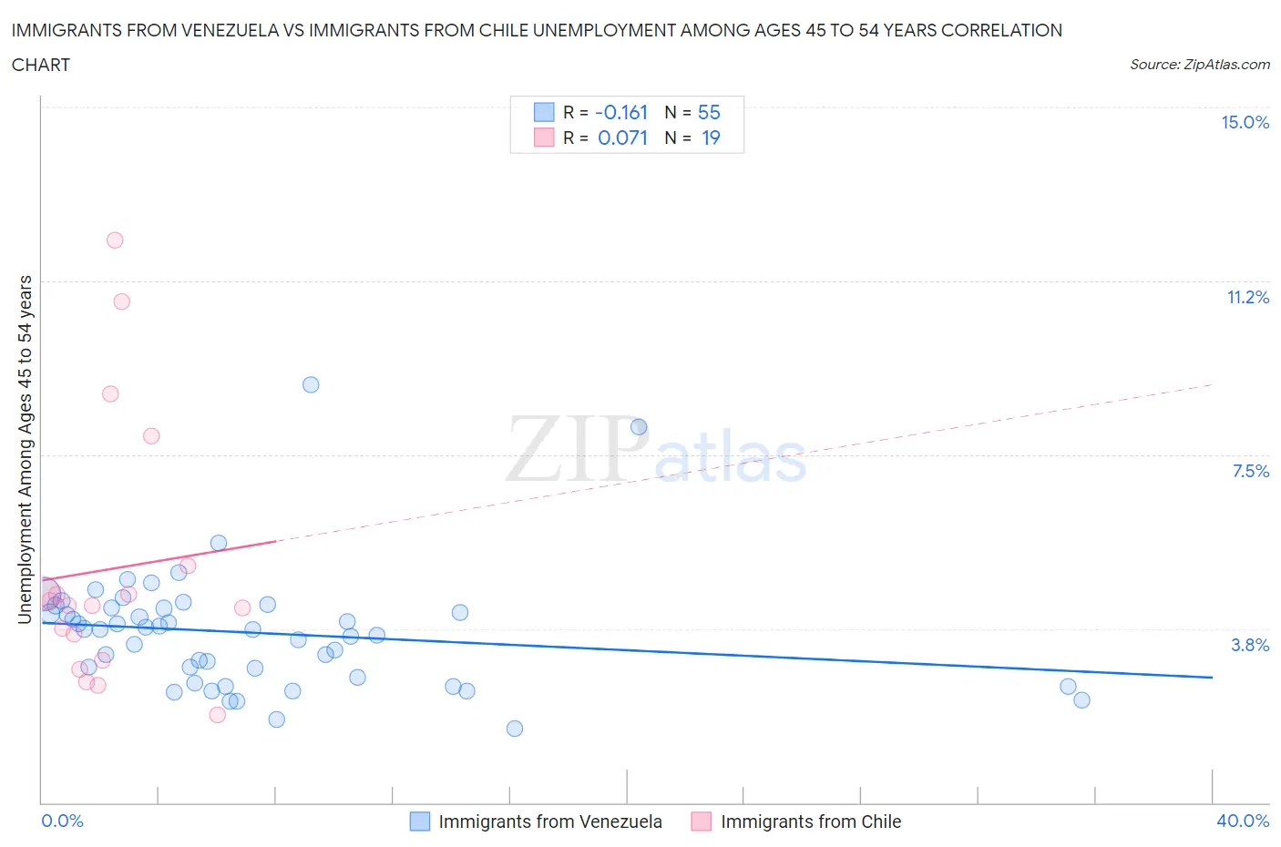 Immigrants from Venezuela vs Immigrants from Chile Unemployment Among Ages 45 to 54 years