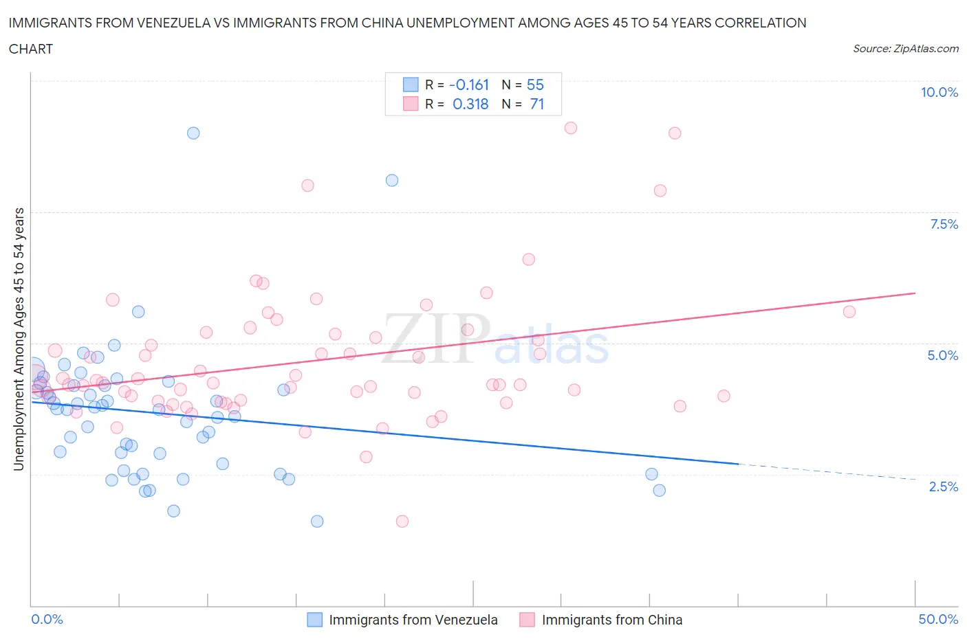 Immigrants from Venezuela vs Immigrants from China Unemployment Among Ages 45 to 54 years