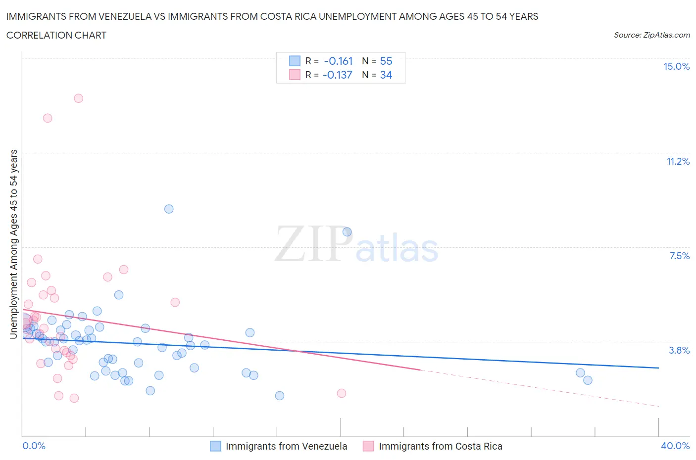 Immigrants from Venezuela vs Immigrants from Costa Rica Unemployment Among Ages 45 to 54 years