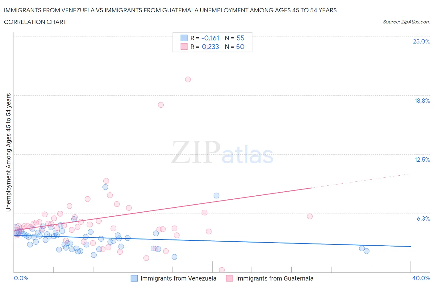Immigrants from Venezuela vs Immigrants from Guatemala Unemployment Among Ages 45 to 54 years