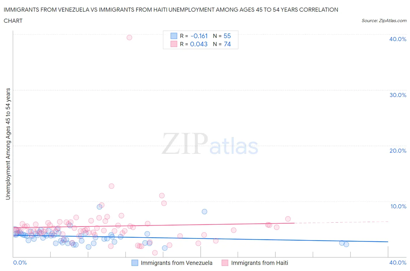 Immigrants from Venezuela vs Immigrants from Haiti Unemployment Among Ages 45 to 54 years