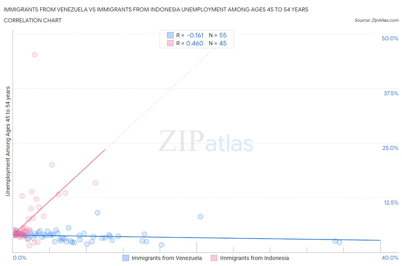 Immigrants from Venezuela vs Immigrants from Indonesia Unemployment Among Ages 45 to 54 years