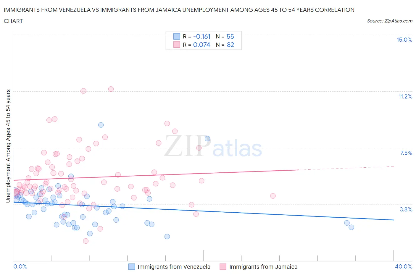 Immigrants from Venezuela vs Immigrants from Jamaica Unemployment Among Ages 45 to 54 years