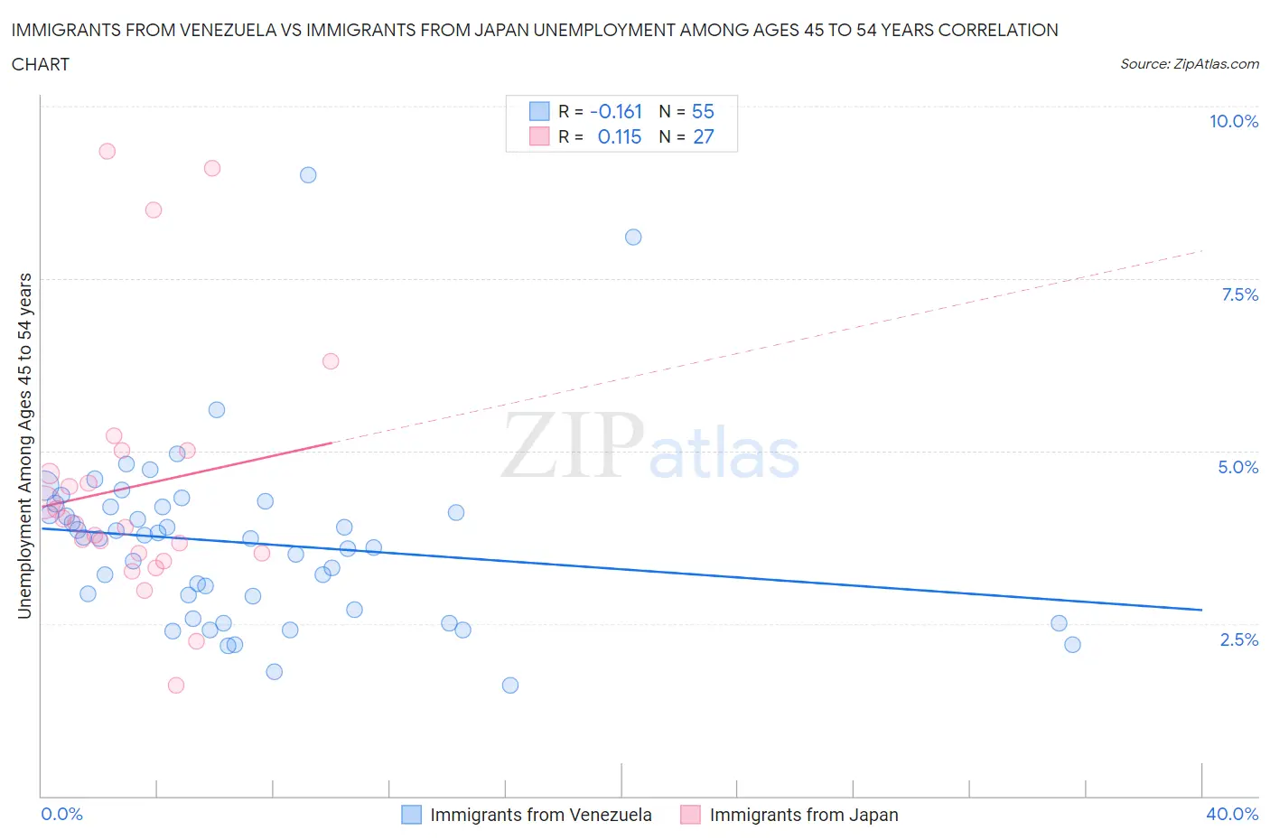Immigrants from Venezuela vs Immigrants from Japan Unemployment Among Ages 45 to 54 years