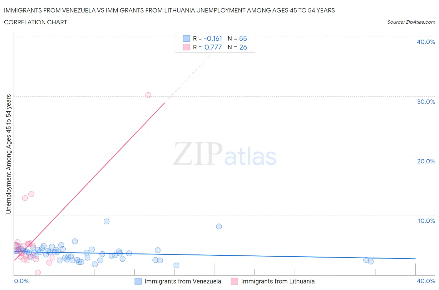 Immigrants from Venezuela vs Immigrants from Lithuania Unemployment Among Ages 45 to 54 years