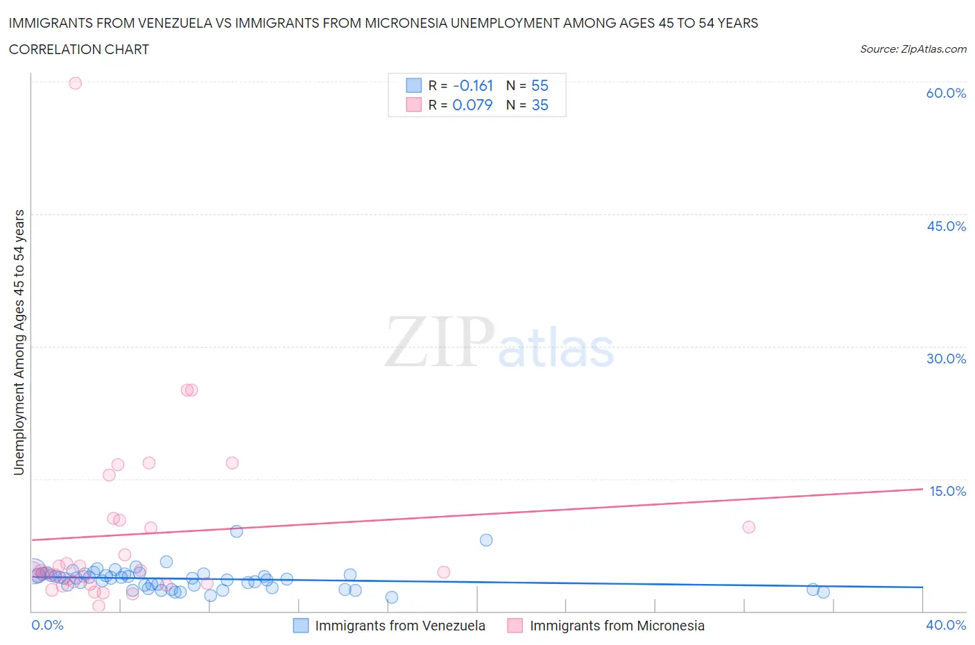 Immigrants from Venezuela vs Immigrants from Micronesia Unemployment Among Ages 45 to 54 years