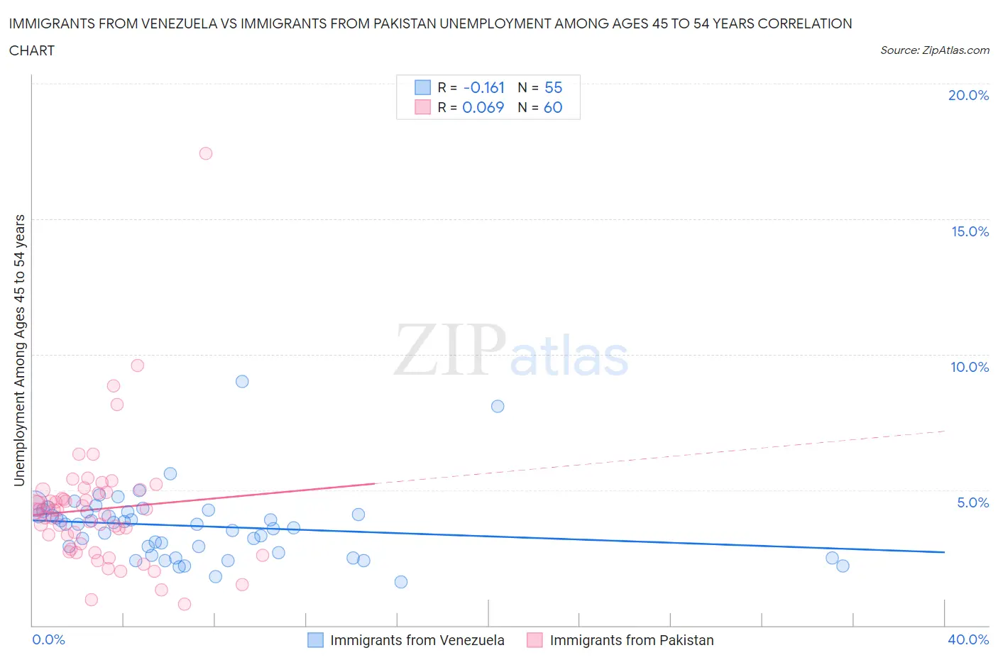 Immigrants from Venezuela vs Immigrants from Pakistan Unemployment Among Ages 45 to 54 years