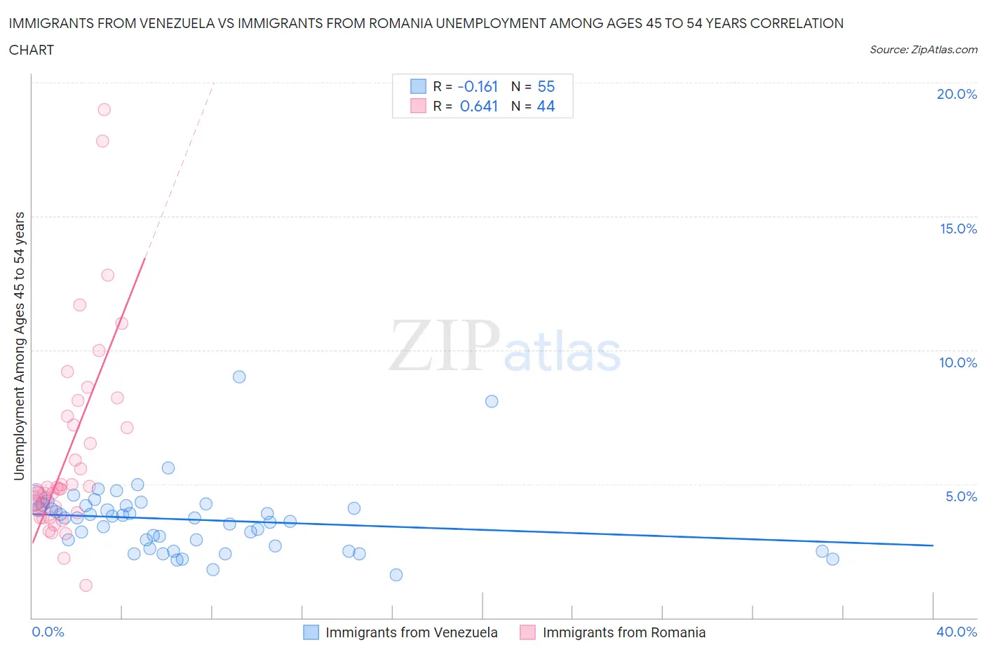 Immigrants from Venezuela vs Immigrants from Romania Unemployment Among Ages 45 to 54 years