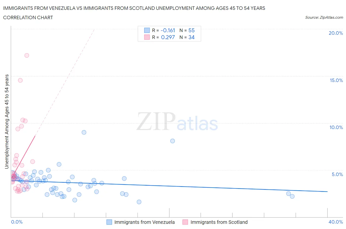 Immigrants from Venezuela vs Immigrants from Scotland Unemployment Among Ages 45 to 54 years