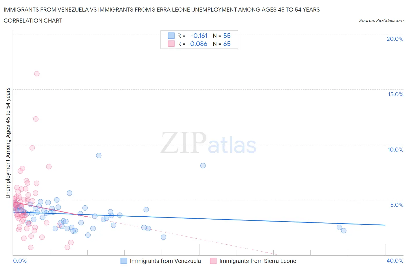 Immigrants from Venezuela vs Immigrants from Sierra Leone Unemployment Among Ages 45 to 54 years