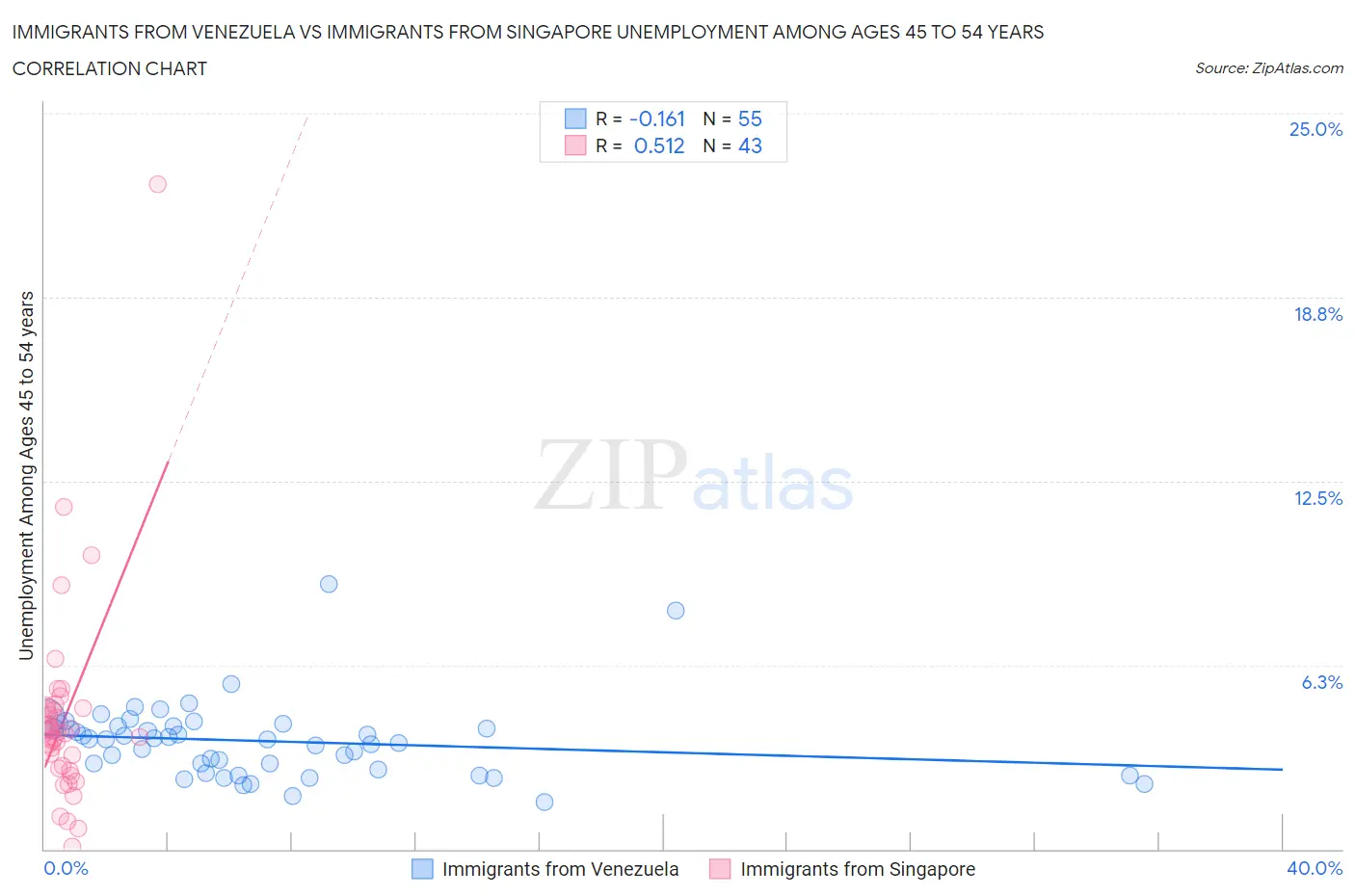 Immigrants from Venezuela vs Immigrants from Singapore Unemployment Among Ages 45 to 54 years
