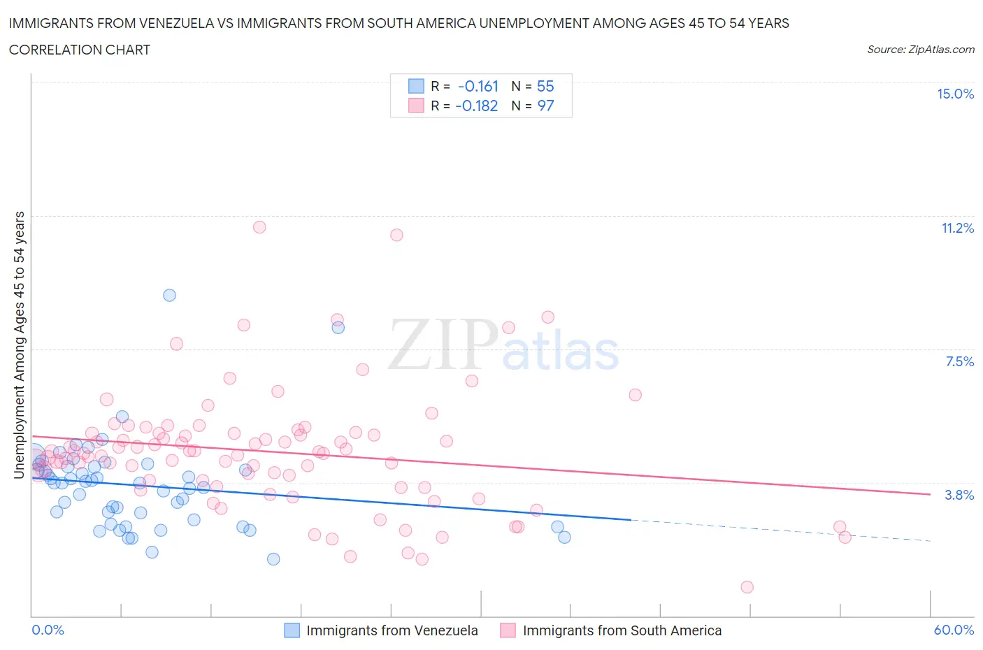 Immigrants from Venezuela vs Immigrants from South America Unemployment Among Ages 45 to 54 years