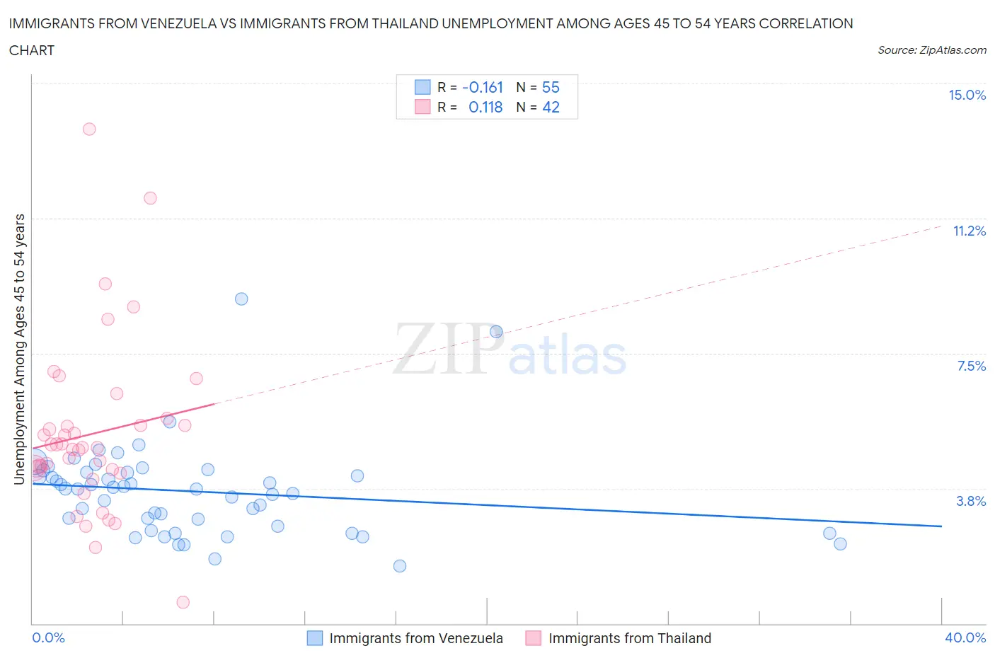 Immigrants from Venezuela vs Immigrants from Thailand Unemployment Among Ages 45 to 54 years