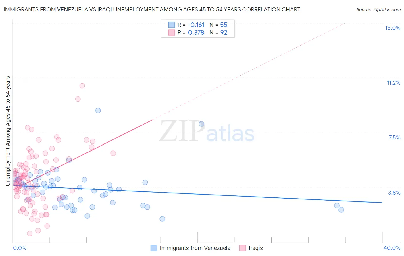 Immigrants from Venezuela vs Iraqi Unemployment Among Ages 45 to 54 years