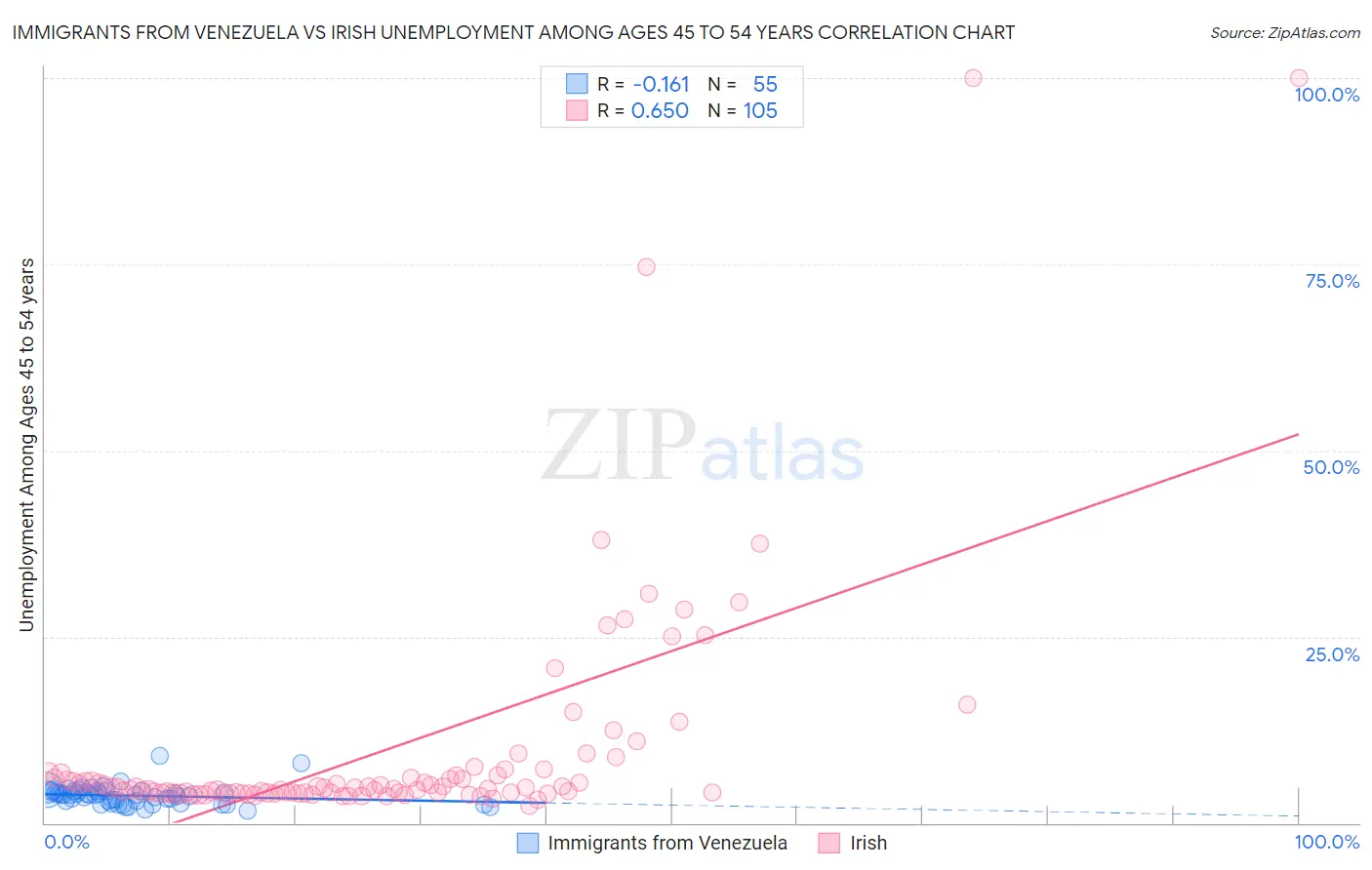 Immigrants from Venezuela vs Irish Unemployment Among Ages 45 to 54 years