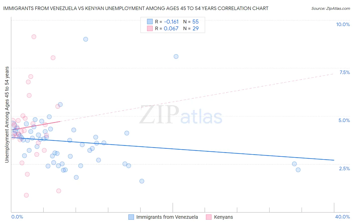 Immigrants from Venezuela vs Kenyan Unemployment Among Ages 45 to 54 years