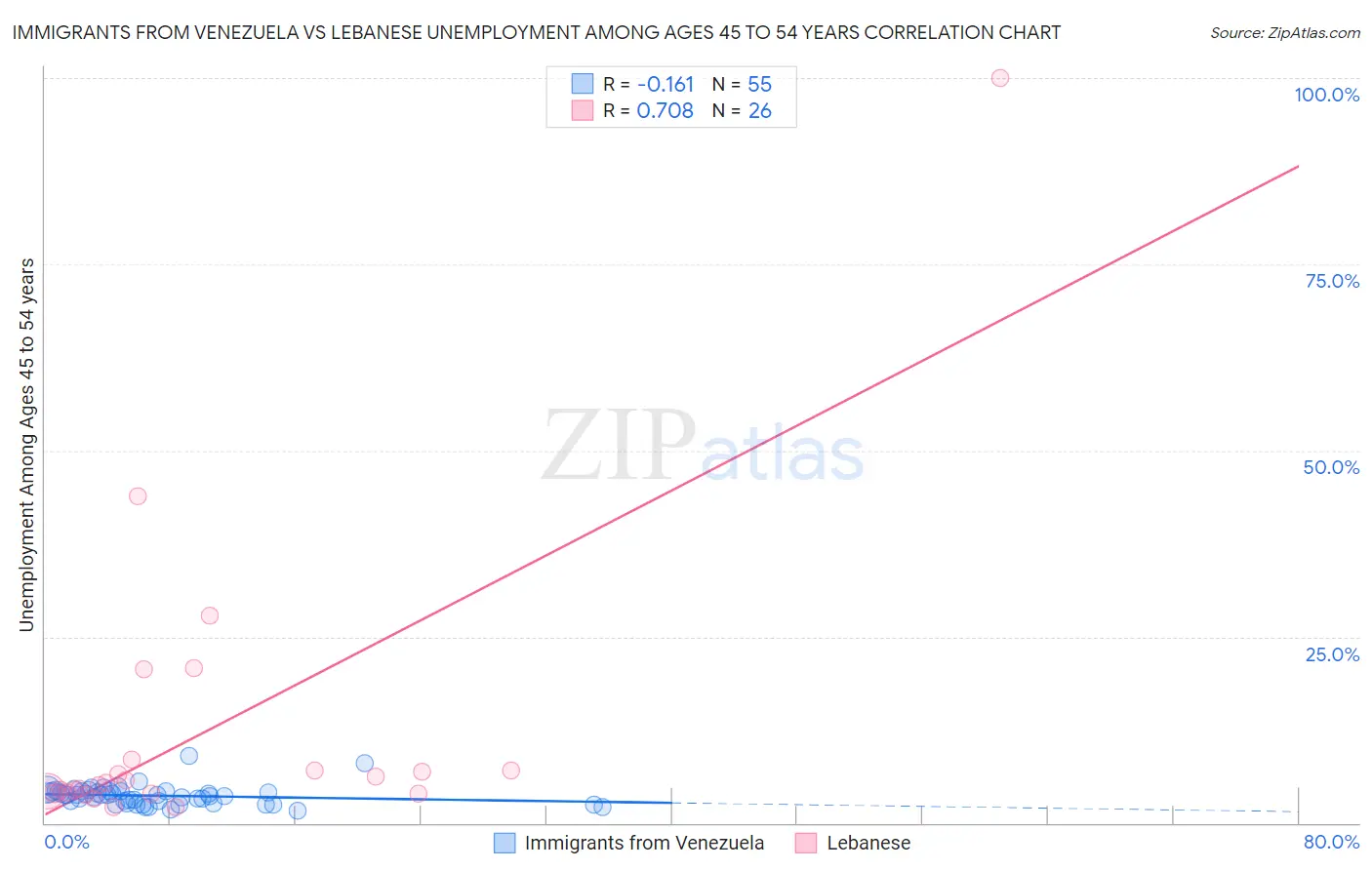 Immigrants from Venezuela vs Lebanese Unemployment Among Ages 45 to 54 years