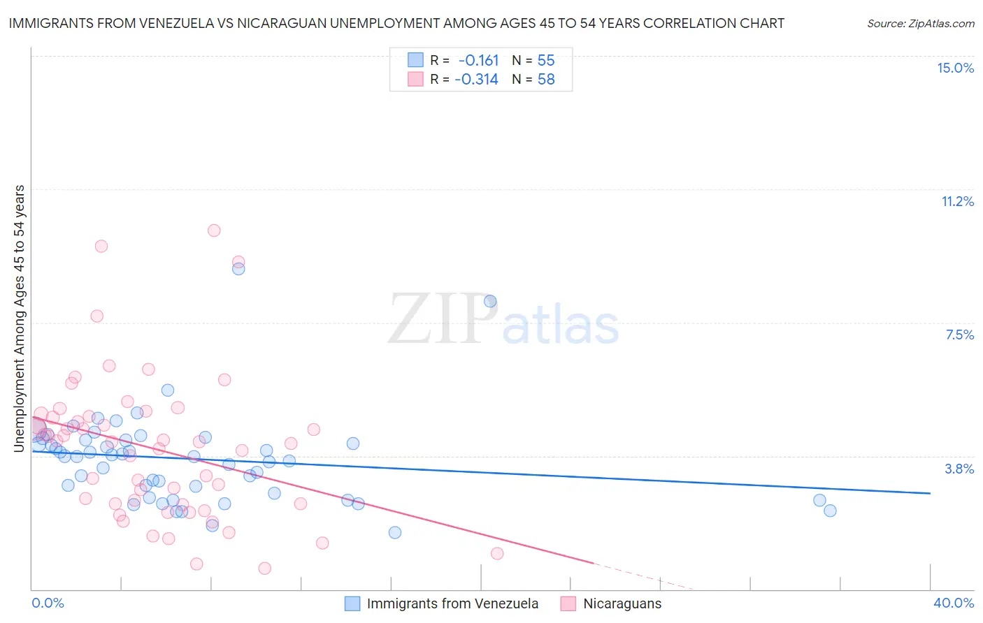 Immigrants from Venezuela vs Nicaraguan Unemployment Among Ages 45 to 54 years