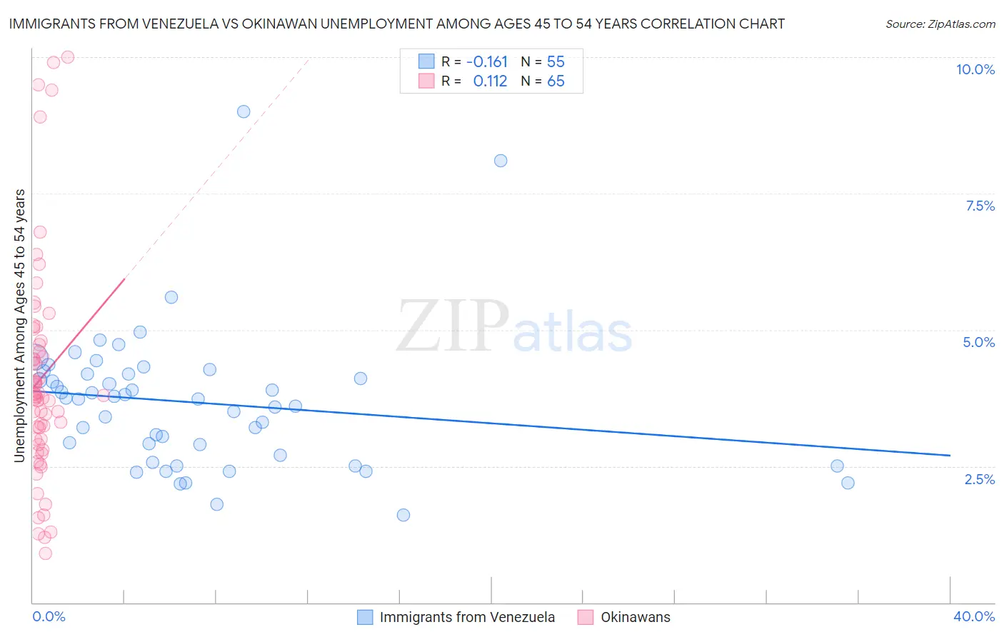 Immigrants from Venezuela vs Okinawan Unemployment Among Ages 45 to 54 years