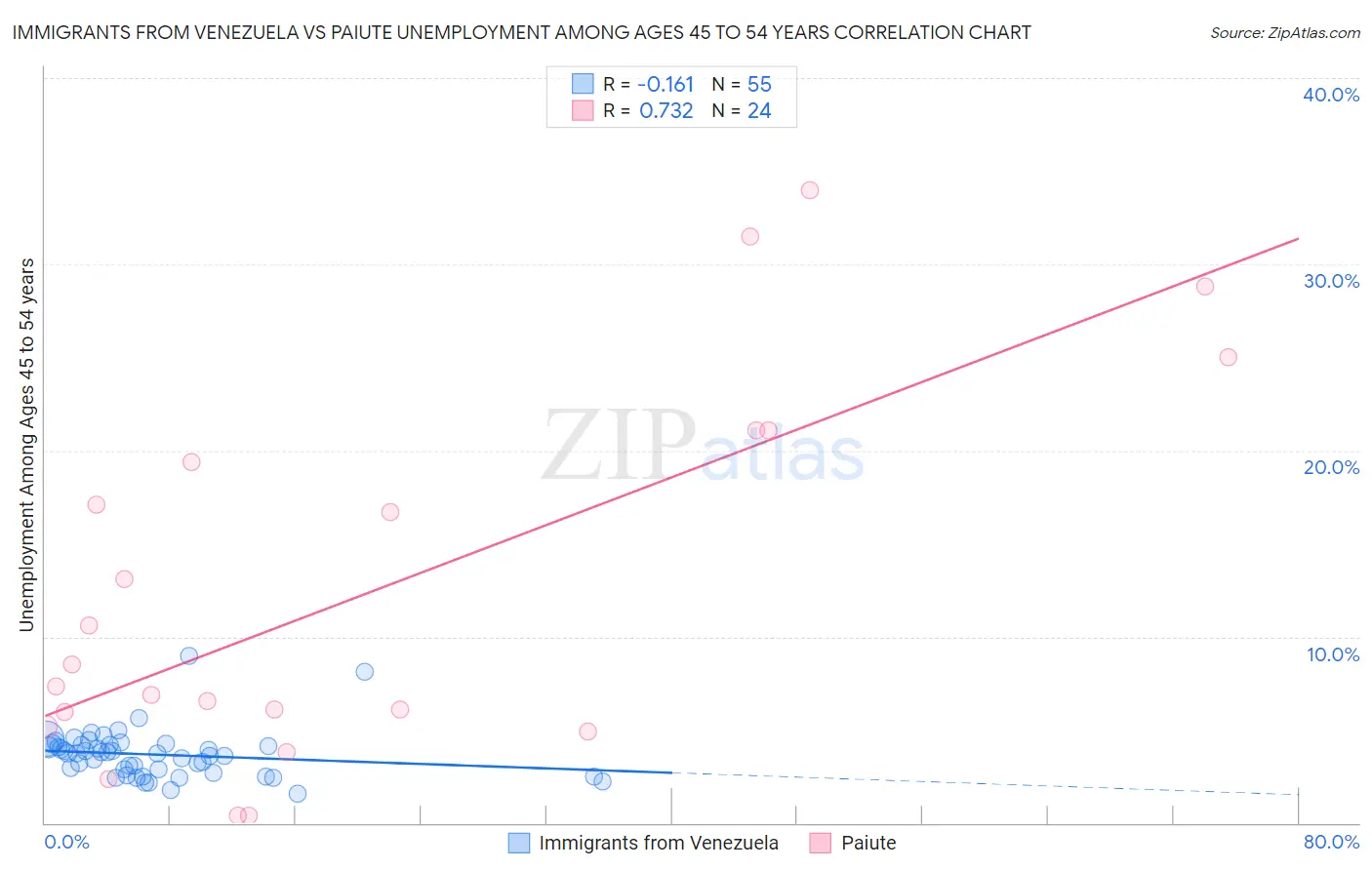 Immigrants from Venezuela vs Paiute Unemployment Among Ages 45 to 54 years