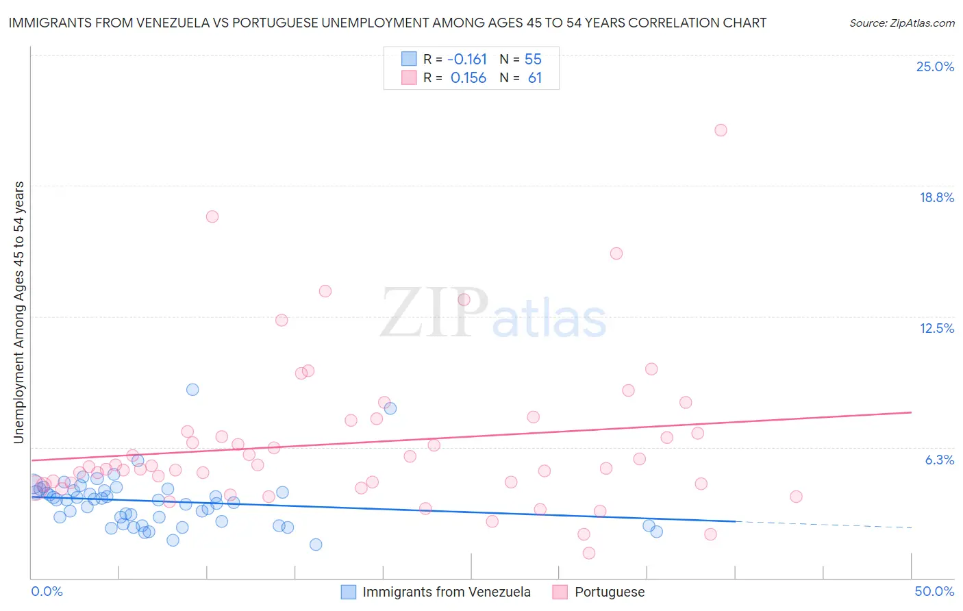 Immigrants from Venezuela vs Portuguese Unemployment Among Ages 45 to 54 years